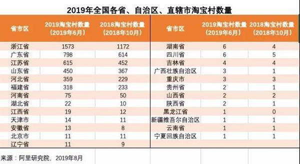 廣東淘寶村新增至798個(gè)，金威瑪表示電商已被全國重視