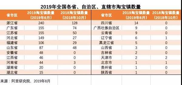 廣東淘寶村新增至798個(gè)，金威瑪表示電商已被全國重視